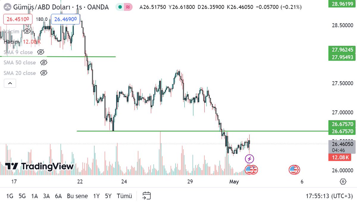 Özelden Gümüş analizi isteyen birçok kişi var. Hazır #Bist tatildeyken global piyasa analizlerimize devam edelim.

#XAGUSD grafiğini incelediğimde satıcı tarafında olan yatırımcılara kazanç sağladığı görülüyor.

26.67570 altında kaldığı sürece satış baskının devamlılığını…