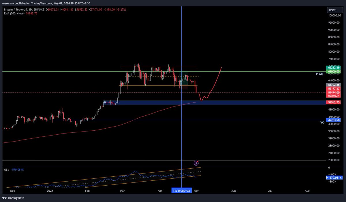 $BTC Update 

price could bounce from D1 EMA 200, confluent with a huge demand zone. 

but we could front-run this level aswell on account of it being super obvious.