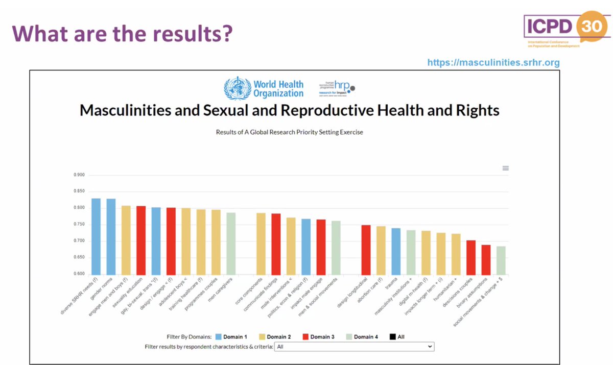 Professor Maria Lohan from @QUBSONM presents the 26 research priorities identified, which are available to view in an interactive online chart here: masculinities.srhr.org #CPD57