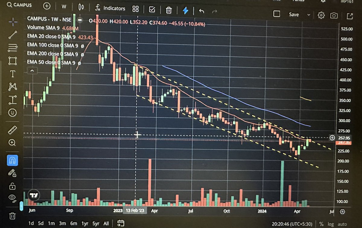 #campus activewear 
CMP : 247
Active trade price 258 
Wait for band breakout 
Target : 350-375