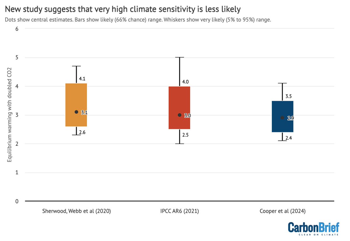 NEW – Guest post: Ice-age analysis suggests worst-case global warming is less likely | @VTCoop @karmour_uw Read here: buff.ly/3UHairx