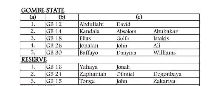 List of successful candidates into the Nigerian Army DSSC 28/2024 from Gombe State. 😂 Anrainamu a qasar nan.