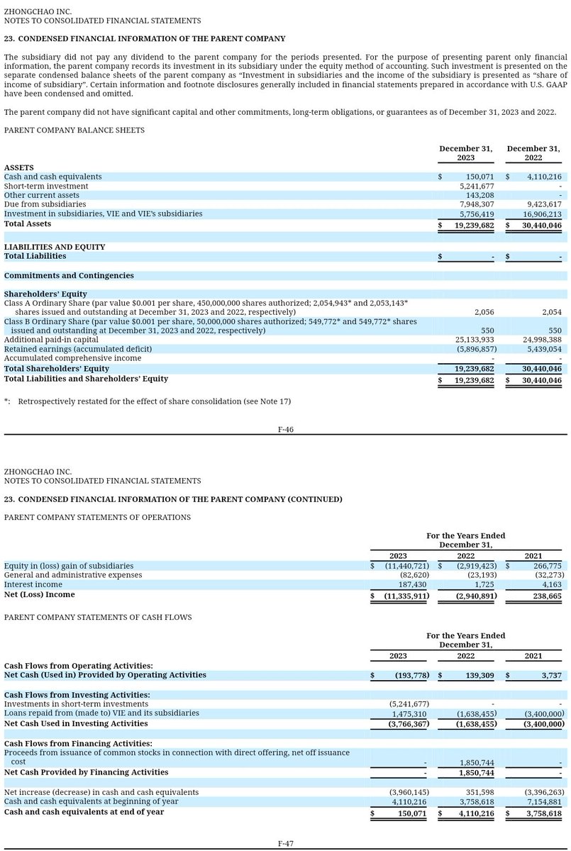 $zcmd End of year results just came out. Does not look good. Be careful friends. Close to 6 mil impairment for total loss 11.38 mil loss. 2022 loss was almost 3 mil. Cites less funding as China unwinds covid subsidies, more competition, increased expenses.