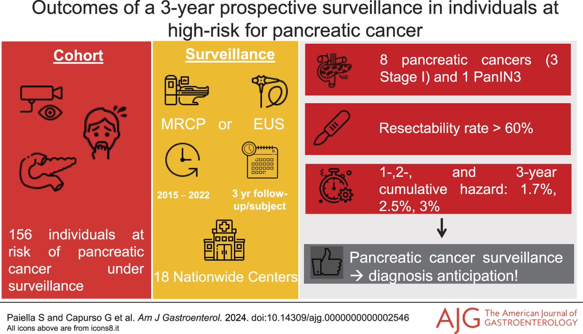 In the 📕#RedJournal: Outcomes of a 3-Year Prospective Surveillance in Individuals at High Risk of Pancreatic Cancer Paiella, et al. 👉 bit.ly/3JD8zgu @Totuccio1983 @lelecapurso @F_Casciani @iisifrigerio @ArchibugiLivia @gimalleo @CavestroGM @AnnaC_Milanetto