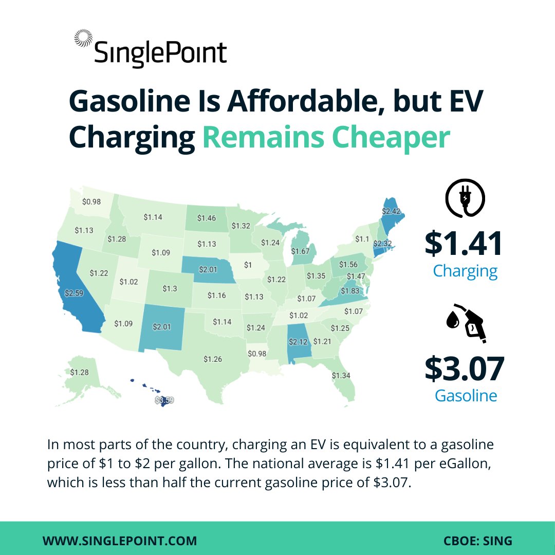 ⚡🚗 Electric vehicles are changing the game! EV charging is not only eco-friendly but also kinder to your wallet compared to gasoline. Drive the change! #EVCharging #AffordableEnergy #ElectricVehicles #SustainableTransport #GreenDriving #EcoTravel #FutureIsElectric