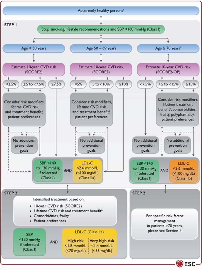 escardio's tweet photo. #EscardioEd challenge correct answer is B 

👉10-yr CVD risk (SCORE2): 8.2% (high)
👉“prevention” LDL-C goal of 100mg/dl (2.6mmol/L) &amp; 'ultimate' LDL-C goal of 70mg/dl (1.8mmol/L) should be considered in apparently healthy persons (w/o CVD, DM, CKD, or FH) <70 ys at high CVD risk https://t.co/SePnhnlBJy