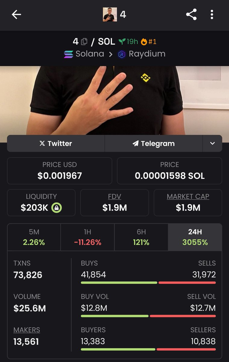 CZ themed Solana memecoin '4' just achieved 25 million volume