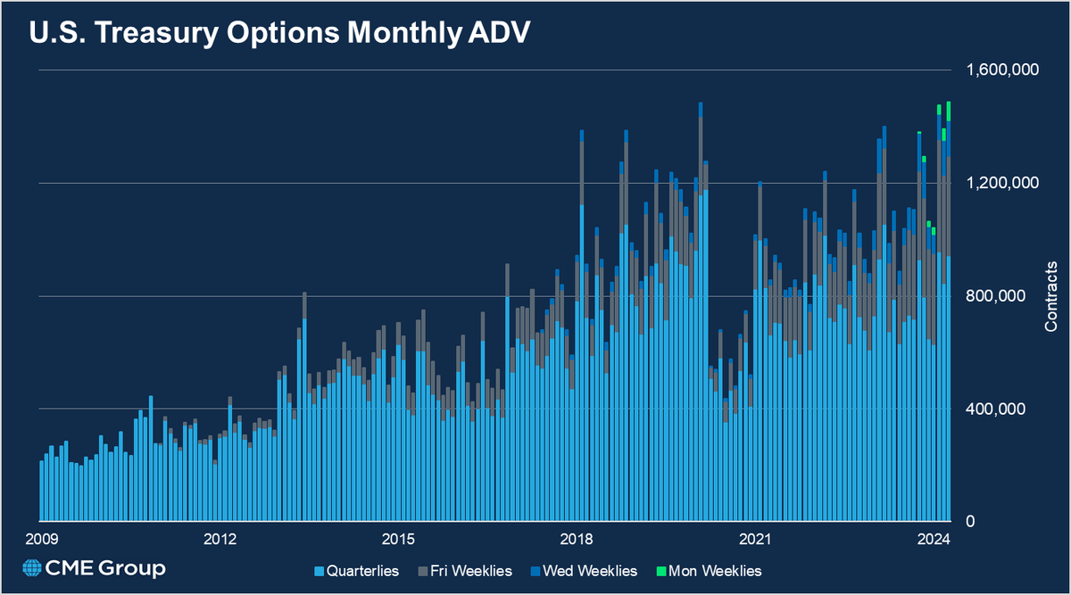 U.S. Treasury options see highest ever monthly trading volumes in April 2024.