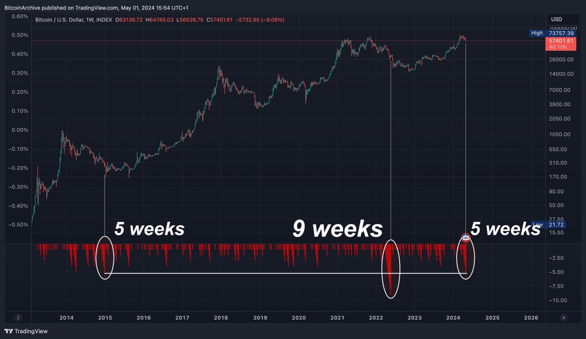 Bitcoin is 23% off its all-time high. So why does it feel worse than it is? 👉This is the second longest run of RED weekly candles in Bitcoin history! Both times were deep into a bear market.
