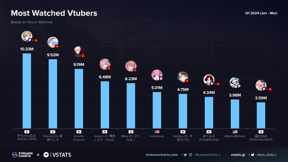 ✨ TOP #VTubers in Q1 2024

1️⃣ @Kanae_2434 
2️⃣ @usadapekora 
3️⃣ @Vamp_Kuzu 
4️⃣ @hakuikoyori 
5️⃣ @sakuramiko35 
6️⃣ @ironmouse 
7️⃣ @oozorasubaru 
8️⃣ @HiiragiTsurugi 
9️⃣ @AdmiralBahroo 
🔟 @hinano_tachiba7 

Full Q1 Report featuring VSTATSjp (@Holo_Data)
➡ streamscharts.com/news/vtubers-q…