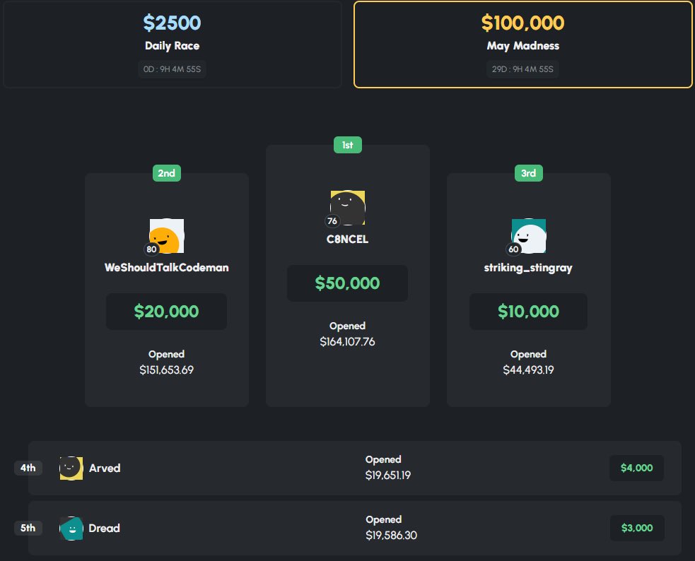 🏁 Introducing $100,000 May Madness Race! 

Top 25 top wagered at the end of the month will be splitting a $100,000 prize payout! We ALSO will still be doing our daily $2500 race as well 😎

RT + Reply PackDraw userIDs. Tipping out $500 total! 🥳 #PackDrawOnTop