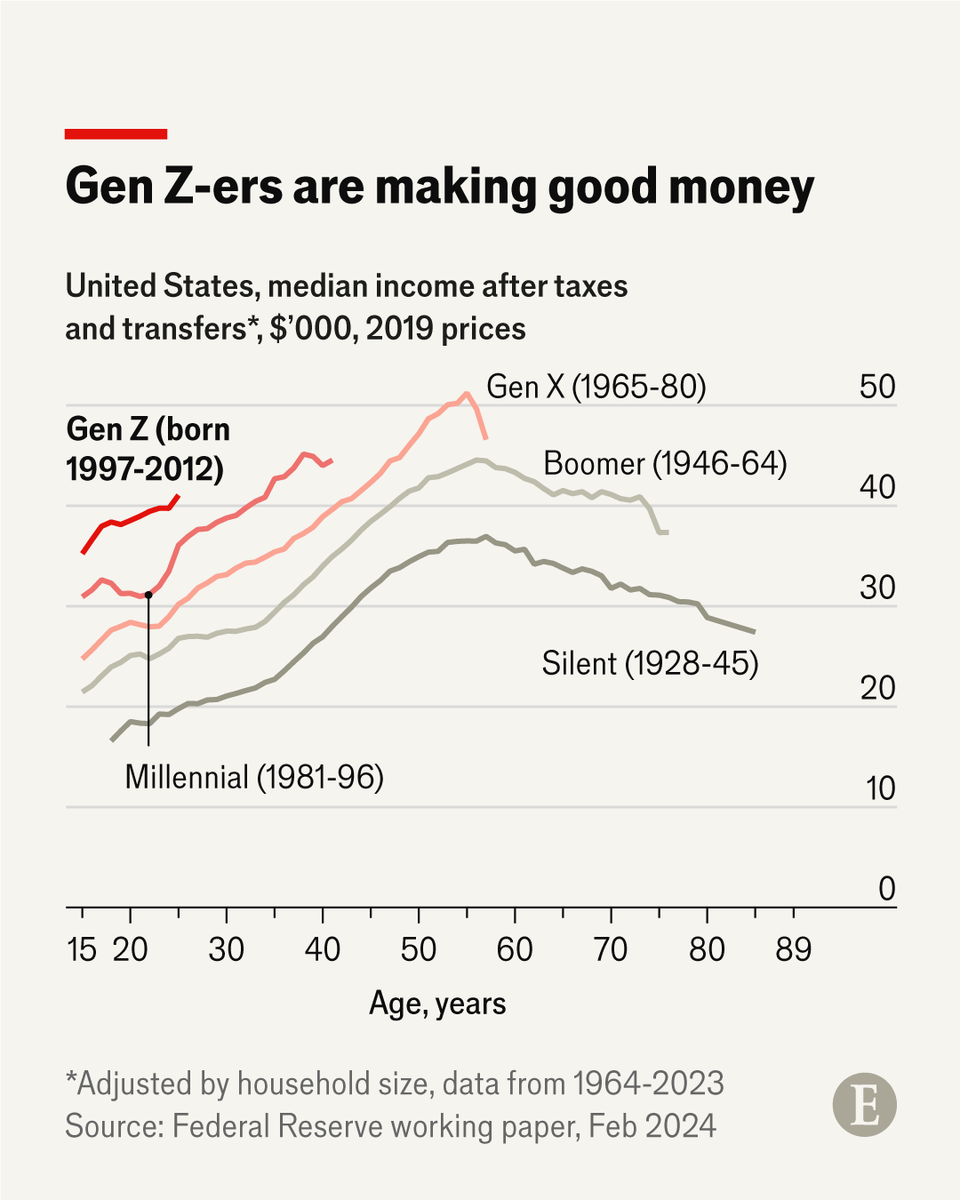 Generation Z is taking over. And in financial terms, these young people are doing extraordinarily well. Zoomers are much better off than millennials were at the same age, as well as the other preceding generations. What does this wealth mean? econ.st/3UF9kvE