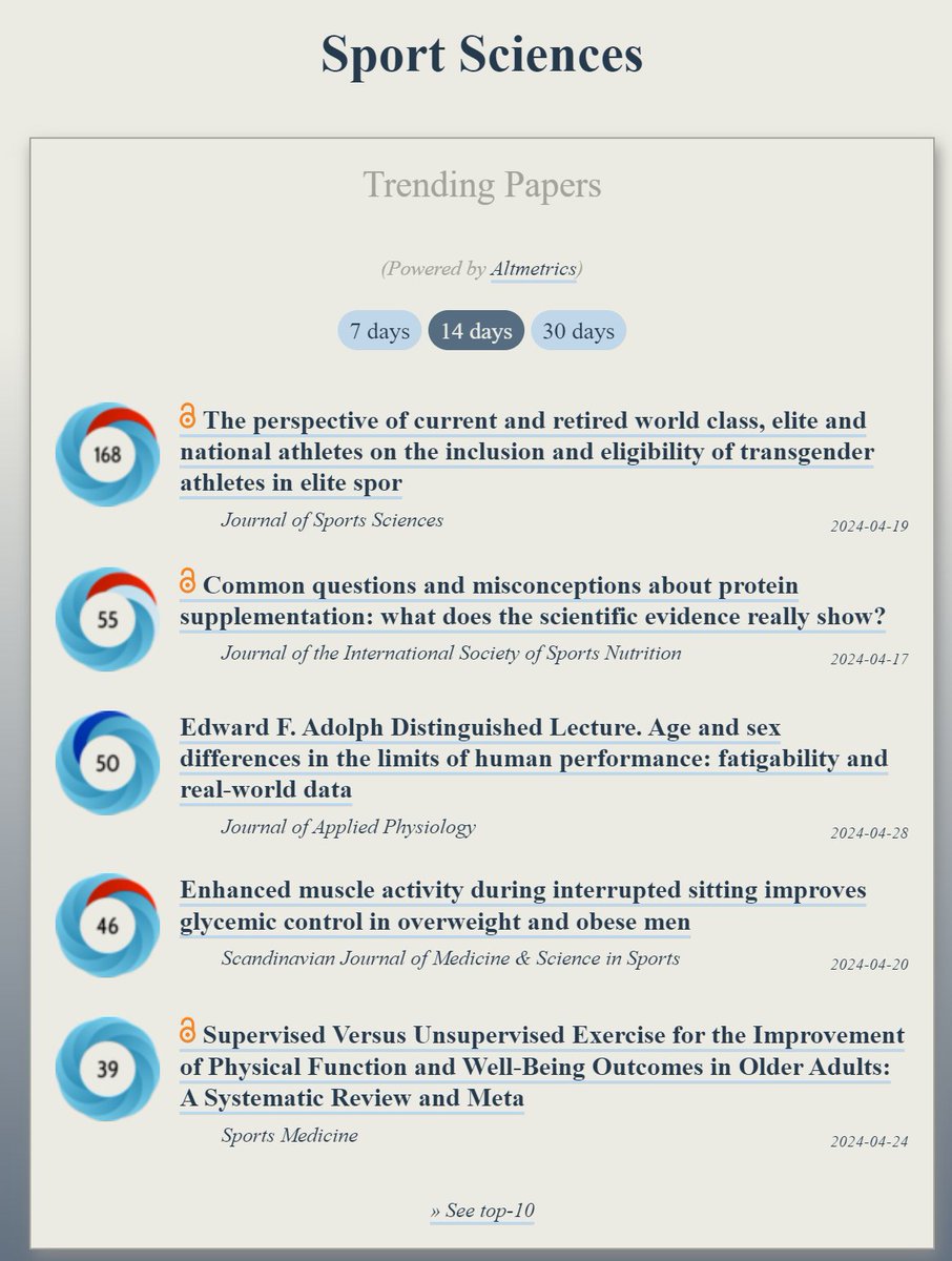 Trending in #SportSciences: ooir.org/index.php?fiel… 1) Perspective of world class athletes on the inclusion of transgender athletes in elite sports (@JSportsSci) 2) Protein supplementation: what does the scientific evidence really show? 3) Age & sex differences in the limits…