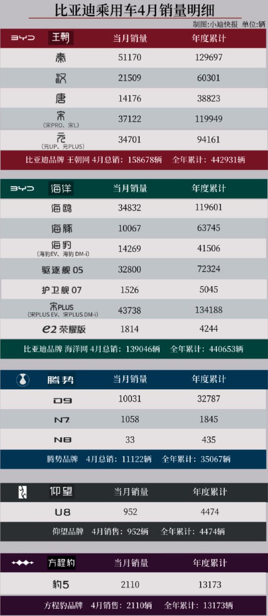 April sales show Bao5 & U8 trending downward New N7 saw sales back over 1000 (will this get to > 2000 in May or June?) Qin/D05 keep rising -> 84k in Apr vs 69K in March Han/Tang/Yuan/Seal/Seagull all flat to up slightly Dolphin down 10k Yuan up 2k Song family up slightly also…
