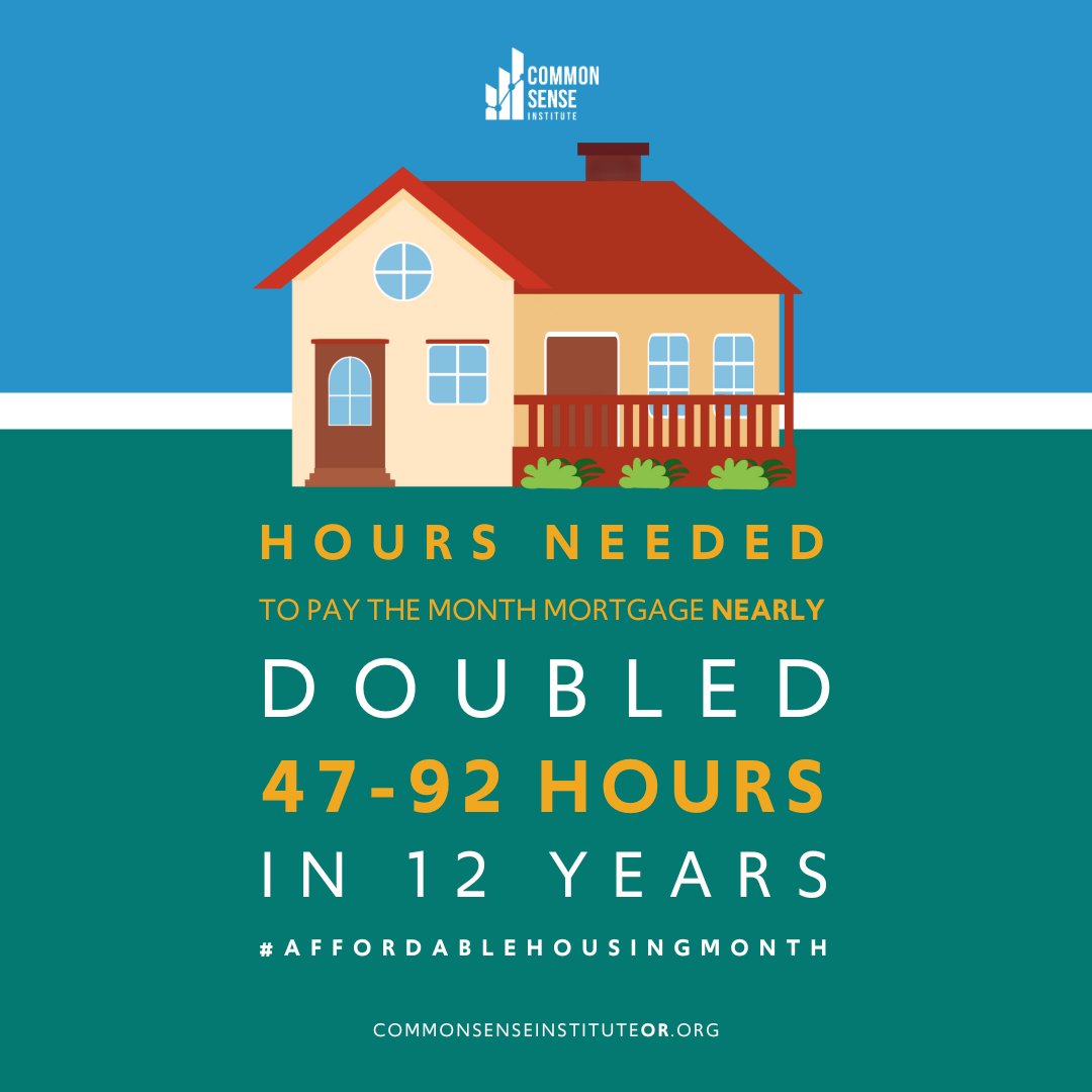 May is #AffordableHousingMonth! DYK? In Oregon, the hours of work needed to pay the monthly mortgage nearly doubled from 47 to 92 hours in 12 years, due to soaring housing prices outpacing wage growth. 

Read the full report here: bit.ly/3QiGzT6