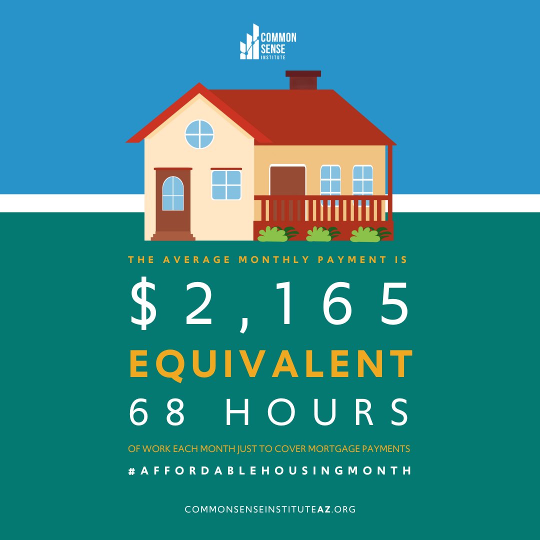 May is #AffordableHousingMonth! What is the real cost of homeownership in AZ? Average 30-yr loan on a home in AZ is $2,165/mo. For an average family, that's equivalent to 68 hours of work per month to cover mortgage payments. 

Read the full report: bit.ly/497SmtP