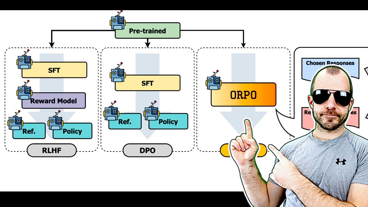 🌎New Video🌏
Explaining ORPO: Monolithic Preference Optimization without Reference Model - a more stable, less costly, better performing, and single-step alternative to SFT + RLHF / DPO
Watch here: youtu.be/52kMBrAI_IM