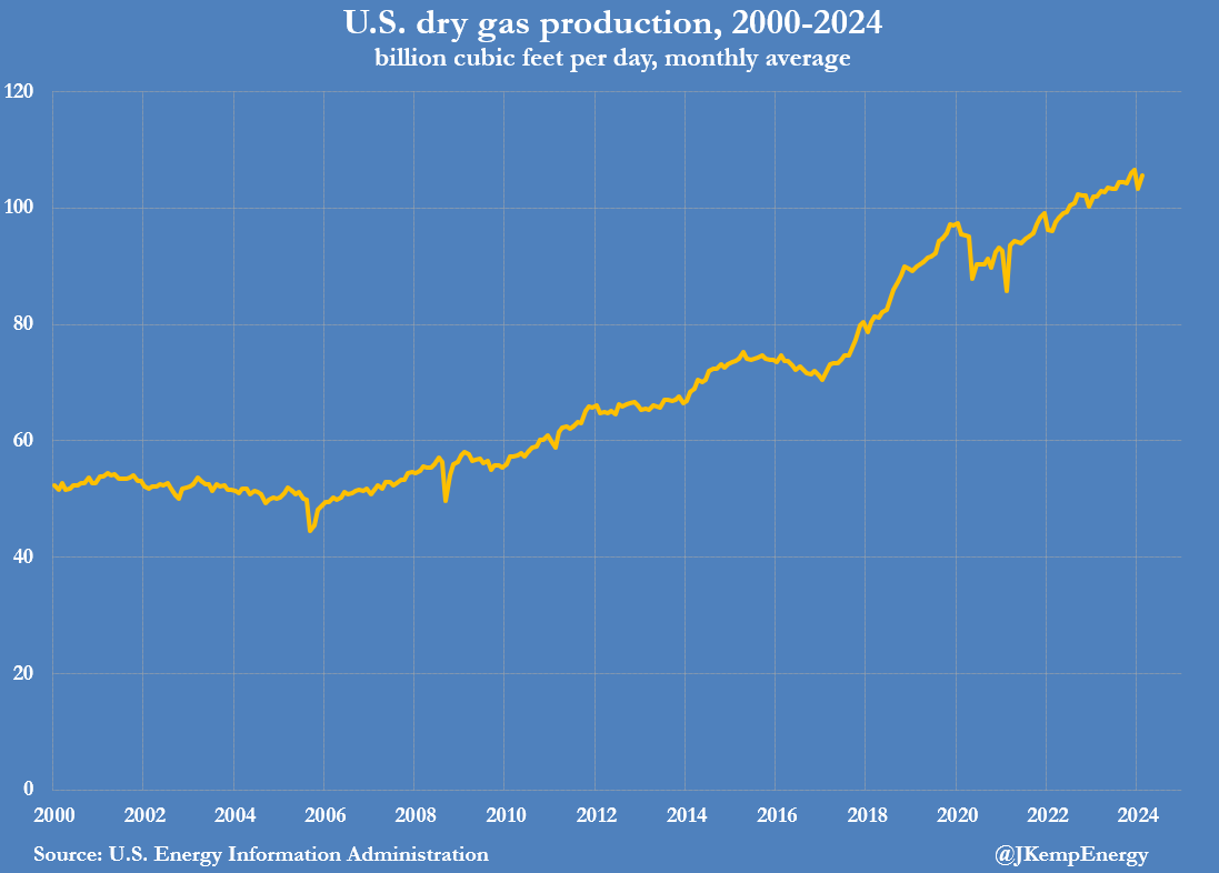 U.S. OIL AND GAS production rebounds after winter storm: reuters.com/markets/commod…