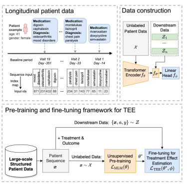 Online Now: CURE: A deep learning framework pre-trained on large-scale patient data for treatment effect estimation dlvr.it/T6GnZW #datascience