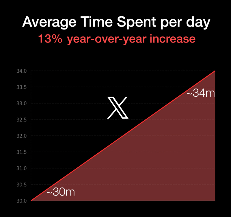 Media claims that 𝕏 is dying, but in reality, people are now spending more time on 𝕏 compared to last year. Users are spending an average of ~34 minutes per day on the platform, a 13% increase year over year.