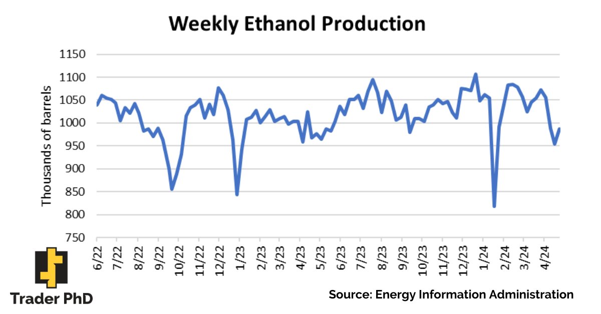 US #ethanol production rose 1.1% to 987,000 barrels a day for the week ending April 26. Ethanol inventories fell 1% to 25.5 million barrels.