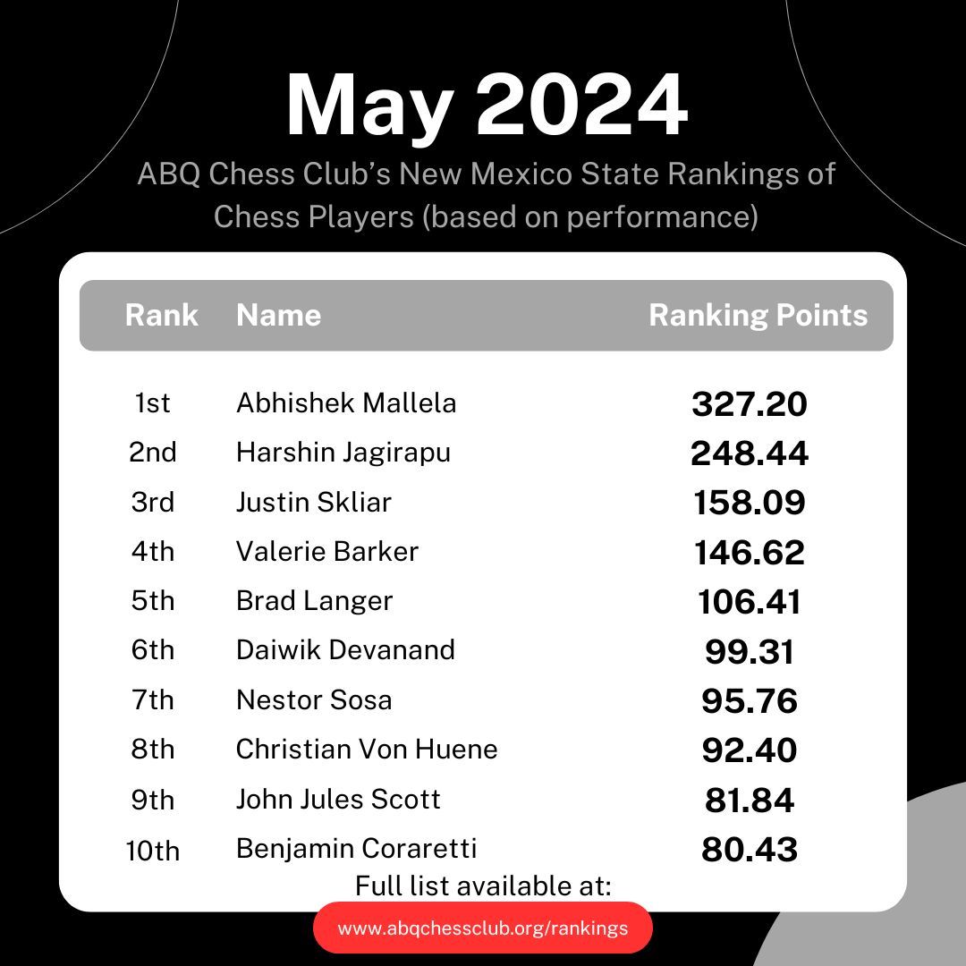Here are the Albuquerque Chess Club May 2024 rankings of chess players in New Mexico, based on performance. Full rankings and information can be found at buff.ly/3If0VIC.

#chess #ajedrez #abqchess #nmchess #albuquerque #newmexico #newmexicotrue