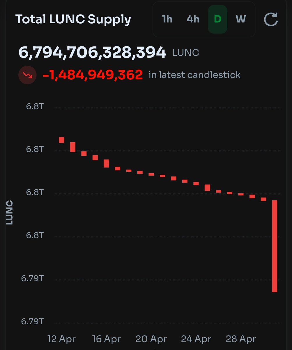 #Binance burns 1.5 billion $LUNC 🔥🔥🔥

For nearly 2 years, Binance has been actively contributing towards the recovery of #TerraClassic by method of a buyback and burn mechanism utilizing trading funds generated from $LUNC trading on the #Binance platform.

If you ever wondered…