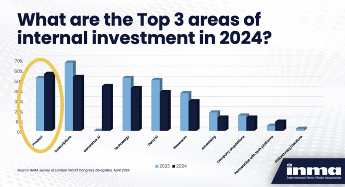 INMA surveyed participants at #INMA2024 and found product is now the largest area of internal investment for media companies. But how much should they be spending? INMA Product and Tech Initiative Lead @jodiehop discusses in her latest blog. ow.ly/SjLc50Rt8vQ