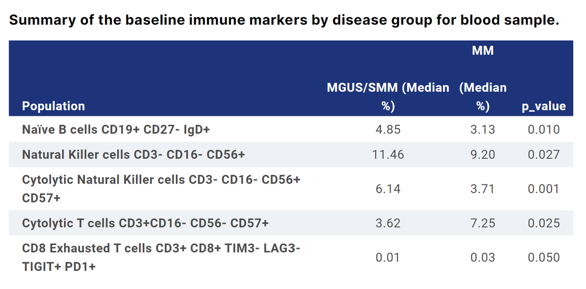 Immune cell differences between patients in different stages of monoclonal plasma cell disorders - Ho et al. #ASCO22 Abstract 8065 meetings.asco.org/abstracts-pres… #ImmunoOnc #mmsm