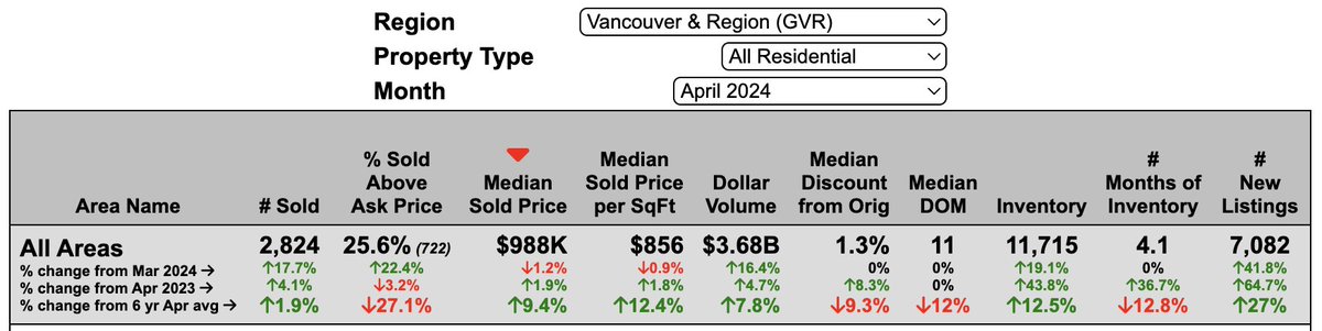 Yes, the complete April 2024 stats for the Lower Mainland are now posted. #vanre zealty.ca/stats.html