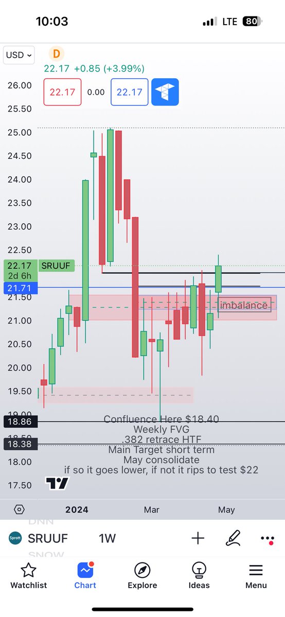 $SRUUF #uranium
Haven’t updated chart since I posted it, we just crested above a key takeback for bulls. If they hold 22$ that’ll be dope. I don’t like the gap below, but we’ll see what she has. Highs may be a target now