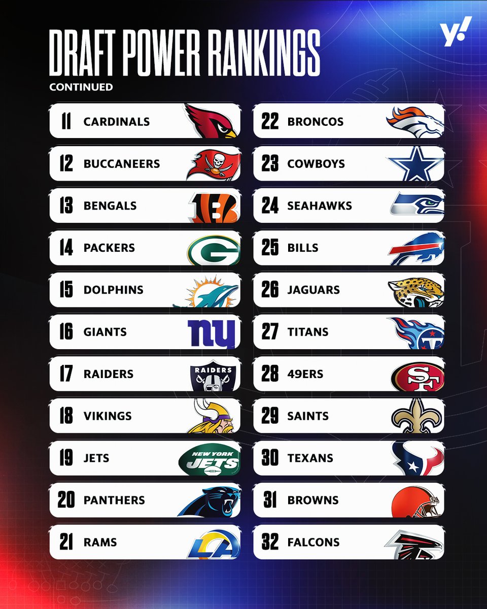 Which teams nailed their picks this year? 👀 @YahooSchwab's NFL Draft Power Rankings 🏈
