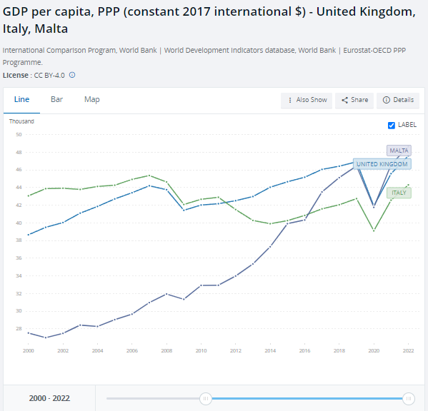 Malta has overtaken both its nearest neighbour (Italy) and former coloniser (UK) in GDP per person. It has arguably been the biggest success among the 2004 EU accession wave (and the only country in which the main opposition party was against joining).