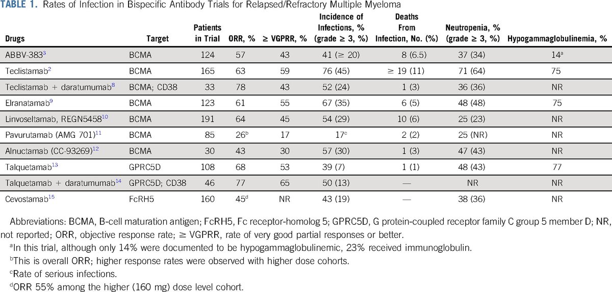 Acknowledging Infection Risk in Bispecific Antibody Trials in the Treatment of Multiple Myeloma [Jan 30, 2023] @Eddie_Cliff et al. @JCO_ASCO ascopubs.org/doi/full/10.12… #mmsm #ImmunoOnc #IDonc