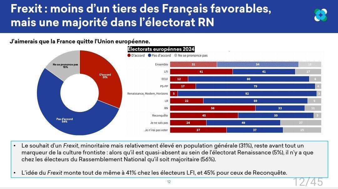 @v_joron @MLP_officiel @J_Bardella Le Renoncement National et ses cadres ostensiblement antifrançais et euro-fédéralistes qui sont obligés de réciter une litanie pseudo nationale pour que leurs adhérents oublient qu'ils ont été trahi depuis 2018.