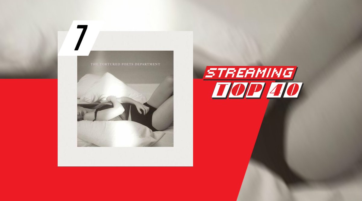 De complete top 6 van de Streaming Top 40 blijft deze week ongewijzigd met Sugar Daddy van Roxy Dekker nog stevig in het zadel aan kop. Meteen daarachter is Fortnight van @taylorswift13 en @PostMalone de snelste stijger > top40.nl/hitlijsten-nie…