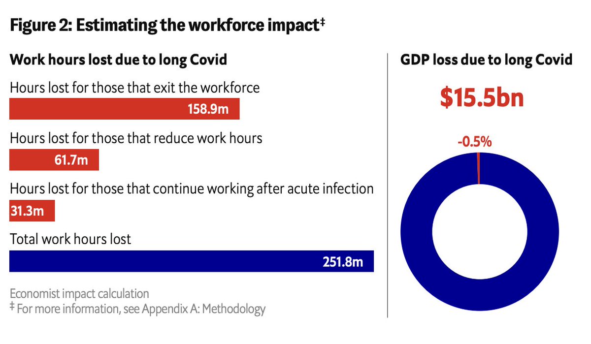 In the UK, #LongCovid could result in 251.8m work hours lost in 2024 – a potential cost of more than US$15.5bn