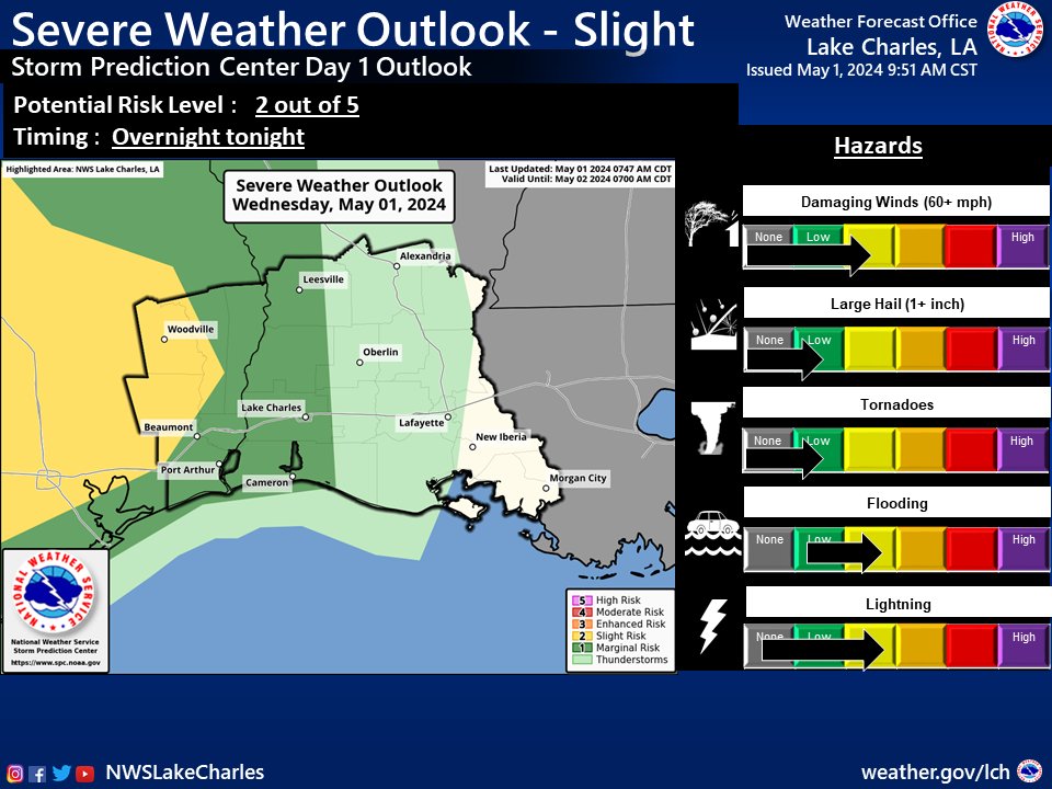 There's been an update to severe weather chances and unfortunately, it's not for the better. SPC is now highlighting portions of SETX in a SLIGHT RISK for severe weather (mainly damaging wind gusts) for primarily late tonight. If you live in SETX, stay weather aware tonight!