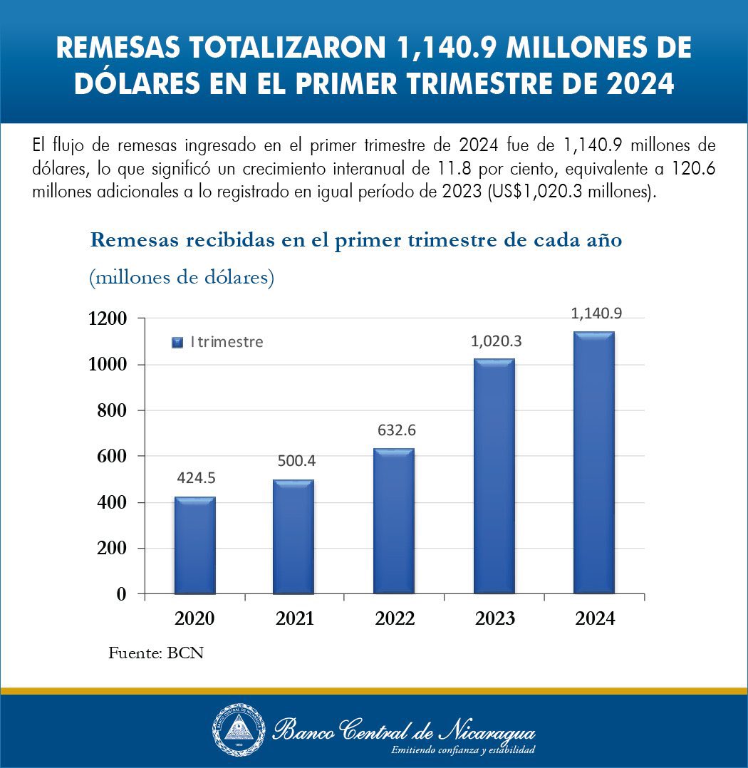 El Banco Central de Nicaragua dio a conocer que el país recibió 1,140.9 millones de dólares en el primer trimestre del año. Esto es lo que sostiene a la dictadura, el trabajo, el esfuerzo y la sangre de los nicas en el extranjero.