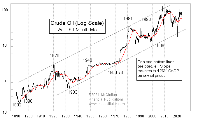 Here is an even longer term chart of oil prices, going back to 1890 with data from the Foundation for Study of Cycles.