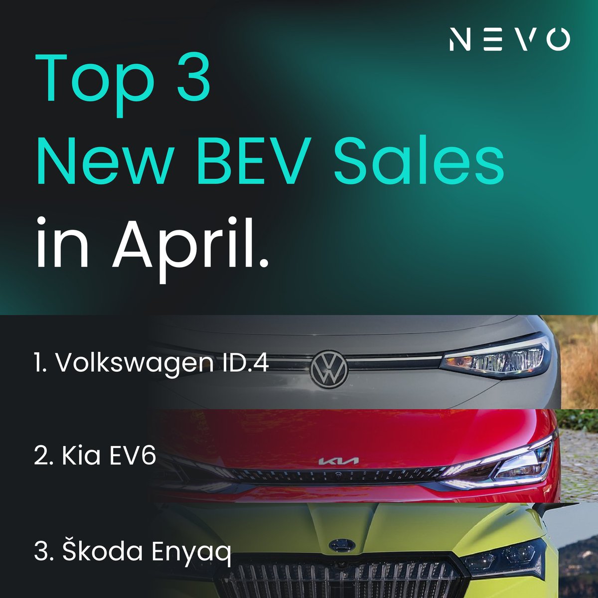 The most recent updates from @SIMI_IE on new BEV sales in April show: 1. Volkswagen ID.4 2. Kia EV6 3. Skoda Enyaq Browse and compare these models, and book your test drive today on Nevo at the link: nevo.ie/vehicles-compa… @VolkswagenIE @kia_ireland @SkodaIRL