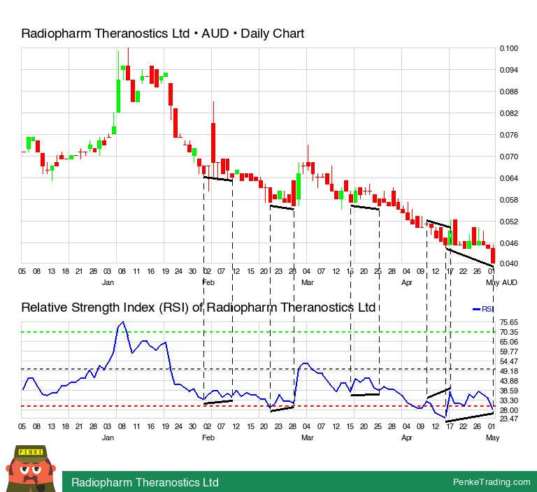 I found you a RSI Bullish Reversal Divergence on the daily chart of Radiopharm Theranostics Ltd.

 $rad #rad #rsi #bullish #divergence #au #xasx

penketrading.com/symbols/RAD.AU/