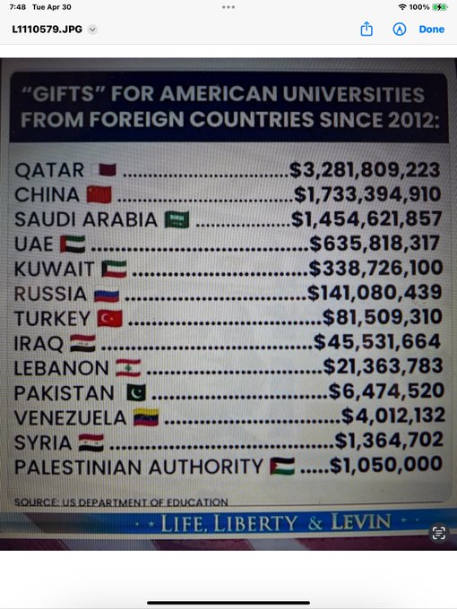 Look who fund US Universities! From @SamuelWhittem14 Countries which fund US universities will also try to promote their ideology. In India, Leftist & Is*amists are peddling their agenda in JNU,AMU, Jamia Millia Islamia( a Central University), Jadavpur University among others.