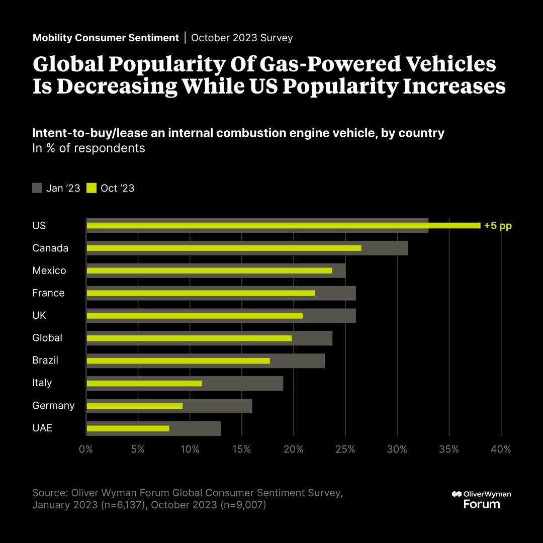 Will your next vehicle be gas-powered, or an #EV? Fewer cars, cleaner electricity, and the right balance of #UrbanMobility modes can get cities to their #ParisAgreement goals. Discover individualized solutions for major global cities > owy.mn/3wrfuWW #OWForum