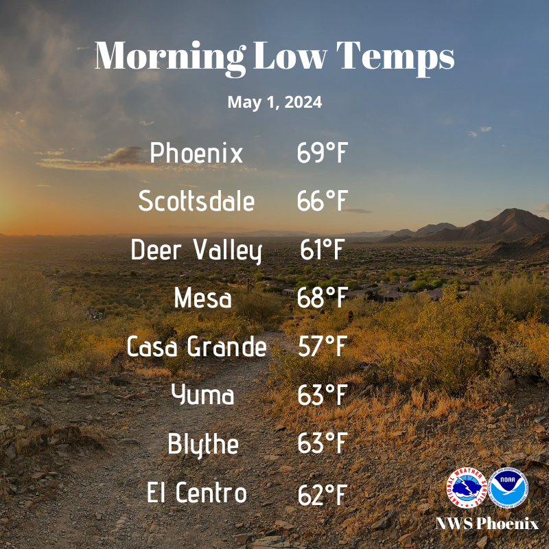 Some very nice early morning low temperatures observed across the region during the 1st day of May. Expect temperatures this afternoon to be slightly cooler with highs generally in the low 90s across the lower deserts. #azwx #cawx