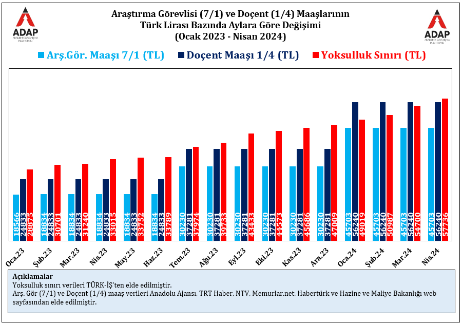 Doçent maaşlarının yoksulluk sınırının altında kaldığı şu zamanlarda hangi bilimsel çalışmadan bahsedebilirsiniz? İnsanlar geçim derdindeler. @isikhanvedat @vedatbilgn @erolozvar @ADAP_2023 #akademikzam #1MAYIS