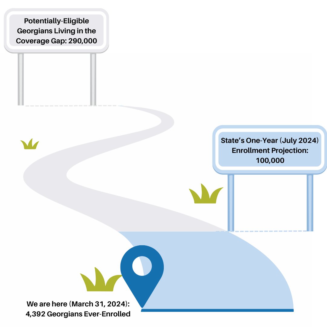 We have updated data at GeorgiaPathways.org, including this easily shareable graphic. While Georgia projected 100,000 enrollees by July of this year, they only had 4,392 by the end of March. With 290,000 people in the Coverage Gap, we know that this is ineffective.