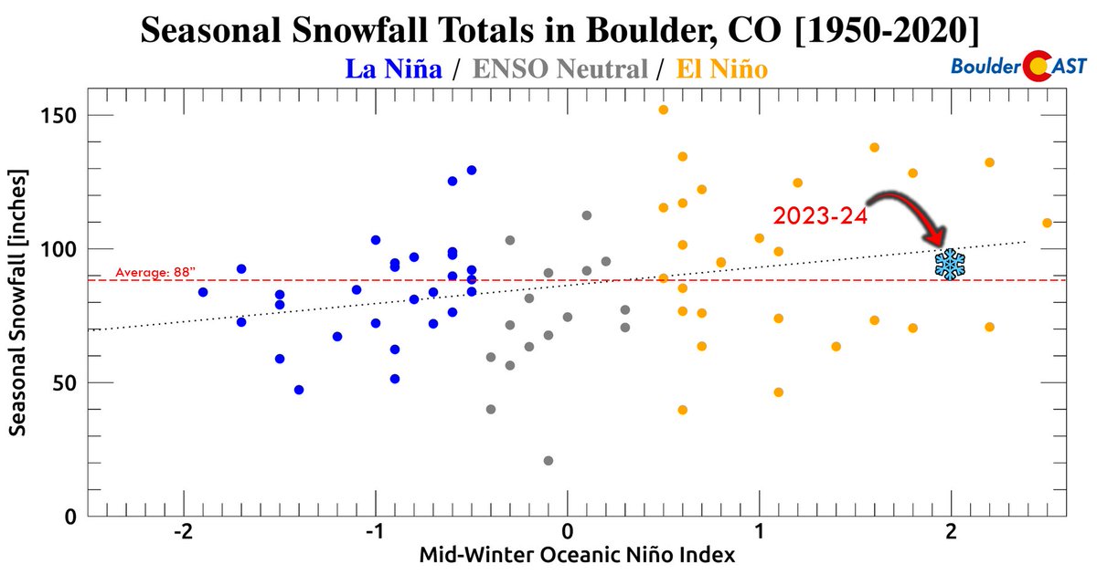 📈 One of the strongest El Niños on record has delivered above normal snowfall to Boulder! #COWX #Boulderwx