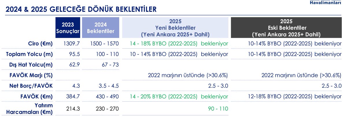 Birlikte hesaplamaya çalışalım:

2023 Net Kar: 249,1 milyon Euro 

Önce #tavhl'nin 2023'teki tek seferlik olaylarına bir bakmak lazım:

Medine Pay Satışı (Direk net kara etki): 82,7 mn Euro
Ertelenmiş Vergi Geliri: 75,4 mn Euro

Deprem vergisi: 16 mn Euro
Yeni Antalya İmtiyaz