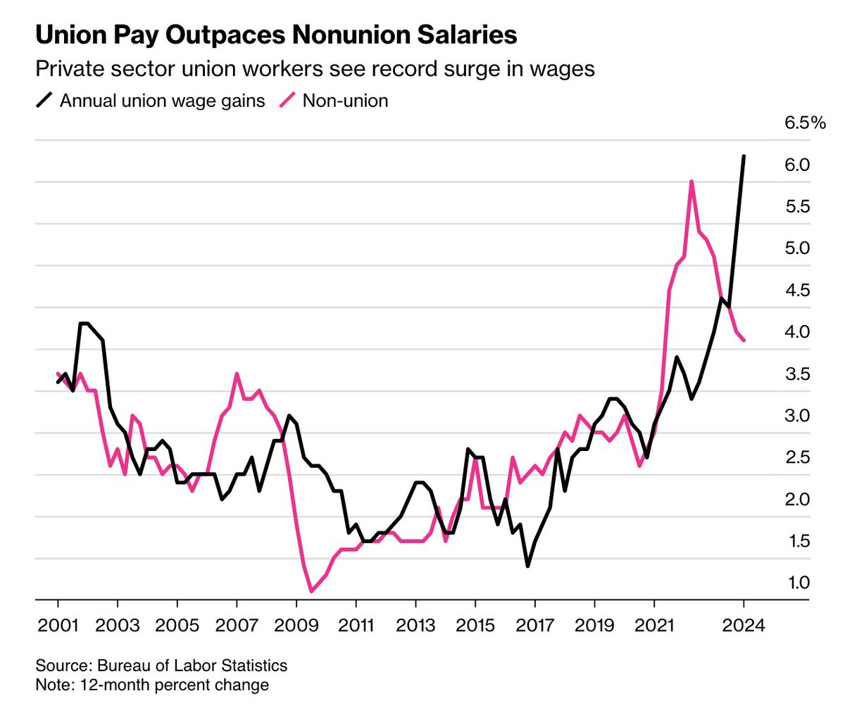 Good News for Union Members—Union members saw record raises over the past year, but pay for nonunion workers barely beat inflation Wages of private-sector union members rose 6.3% over past year, the biggest jump since 2001—Nonunion workers saw a 4.1% bump bloomberg.com/news/articles/…